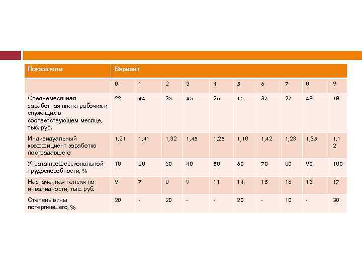 Показатели Вариант 0 1 2 3 4 5 6 7 8 9 Среднемесячная заработная