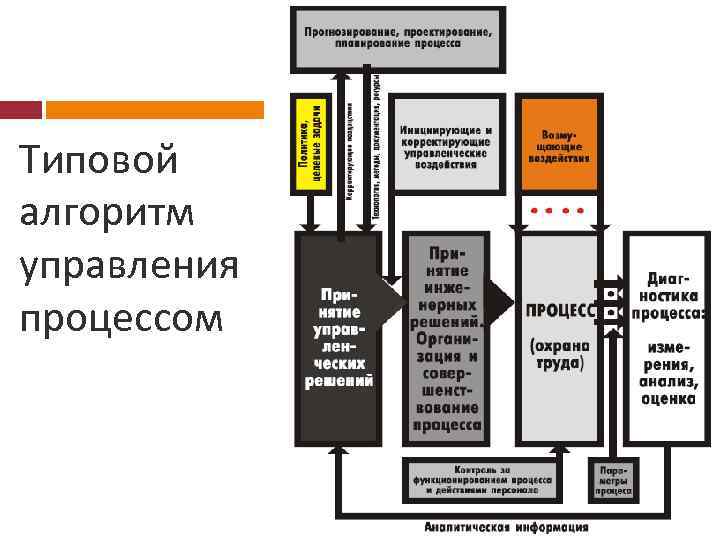 Типовой алгоритм управления процессом 