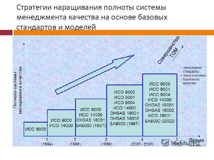 Стратегии наращивания полноты системы менеджмента качества на основе базовых стандартов и моделей 