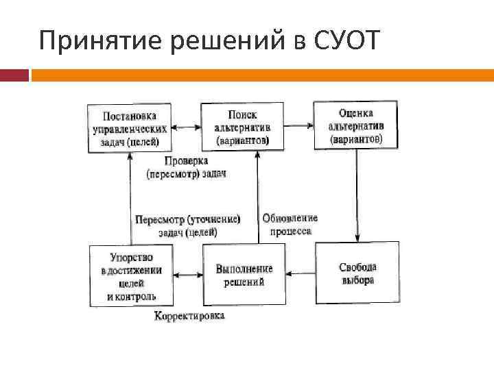 Процессы системы управления охраной труда. Блок схема проверки СУОТ. Схема управления охраной труда в кафе. Схема СУОТ теория. Составить структурную схему СУОТ на обогатительной фабрике.