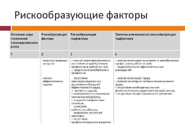 Рискообразующие факторы 