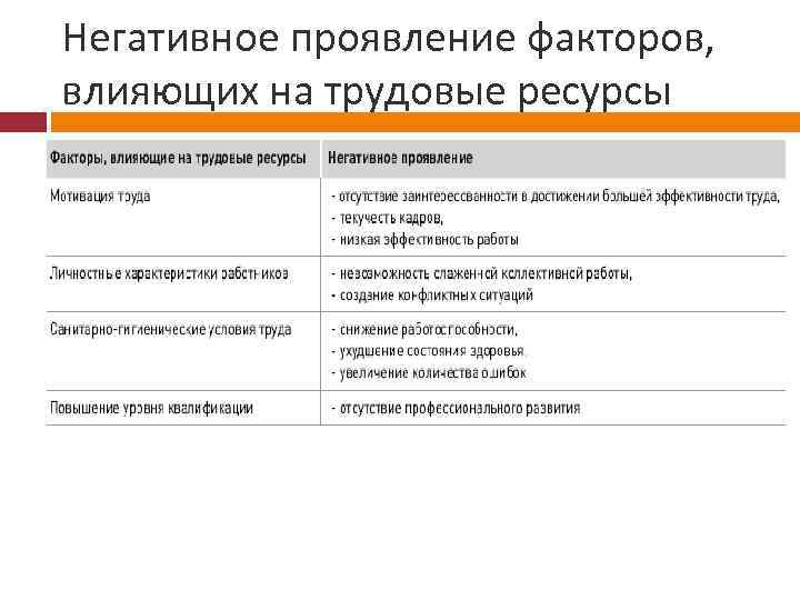 Негативное проявление факторов, влияющих на трудовые ресурсы 
