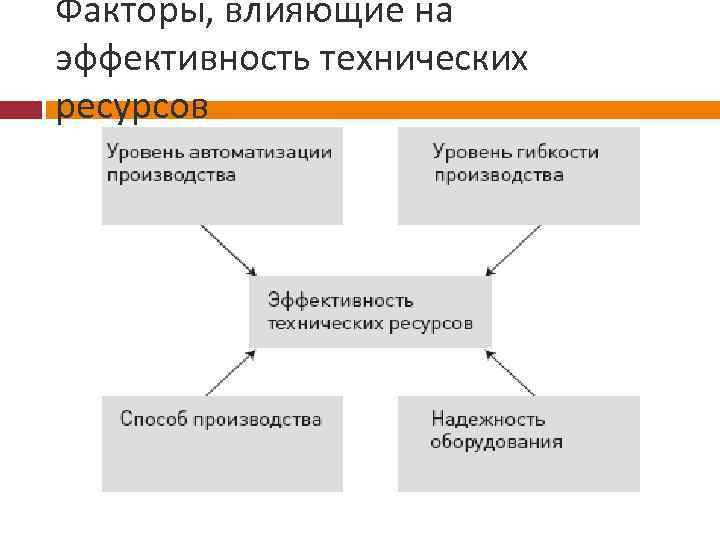 Факторы, влияющие на эффективность технических ресурсов 
