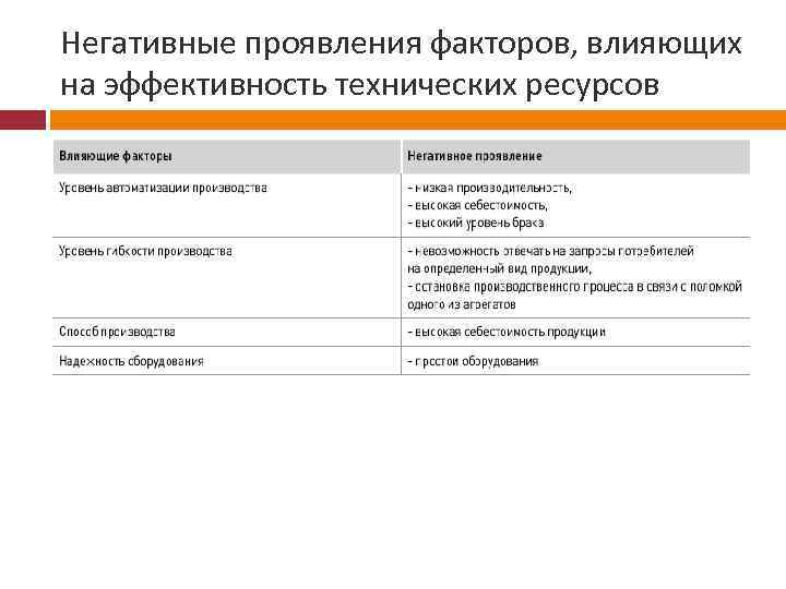 Негативные проявления факторов, влияющих на эффективность технических ресурсов 