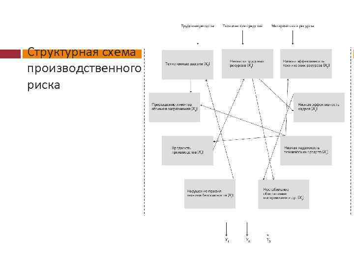Структурная схема производственного риска 