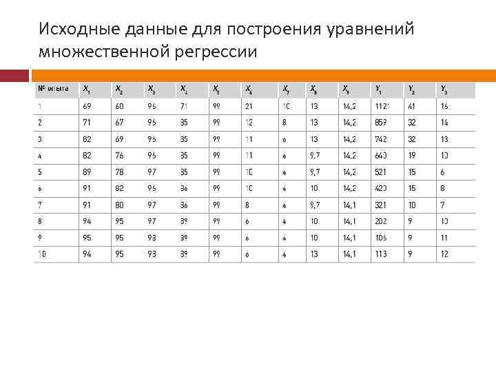 Исходные данные для построения уравнений множественной регрессии 