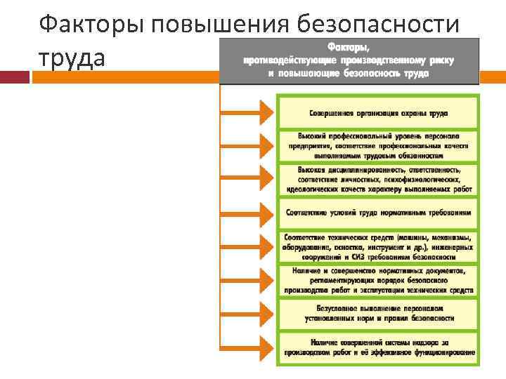 Факторы повышения безопасности труда 