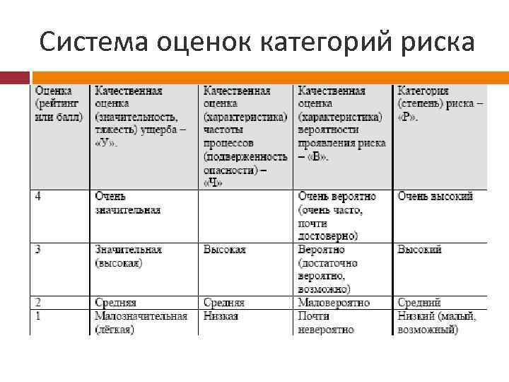 Система оценок категорий риска 