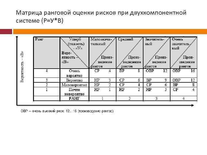 Матрица ранговой оценки рисков при двухкомпонентной системе (Р=У*В) 