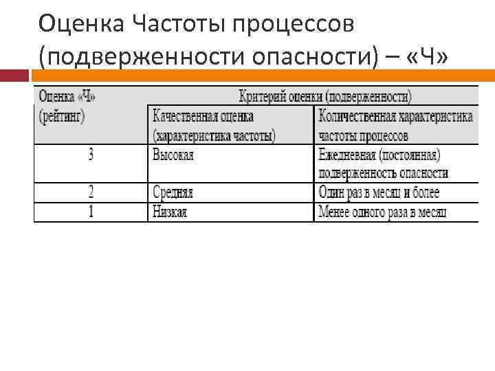 Оценка Частоты процессов (подверженности опасности) – «Ч» 