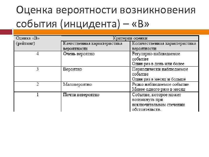 Оценка вероятности возникновения события (инцидента) – «В» 