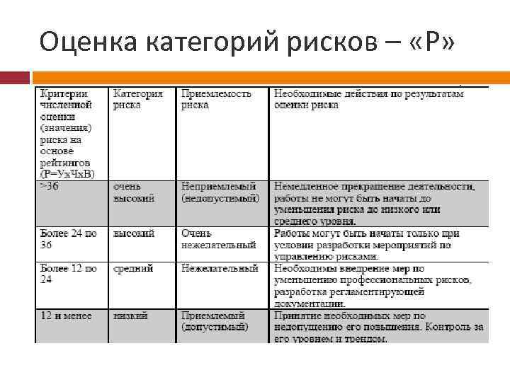 Оценка категорий рисков – «Р» 