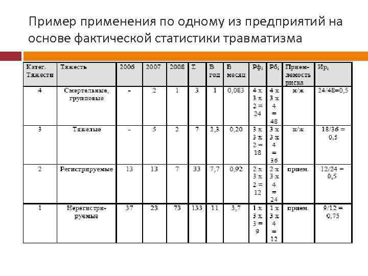 Пример применения по одному из предприятий на основе фактической статистики травматизма 