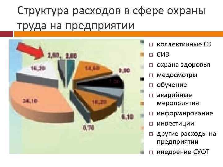 Структура расходов в сфере охраны труда на предприятии коллективные СЗ СИЗ охрана здоровья медосмотры