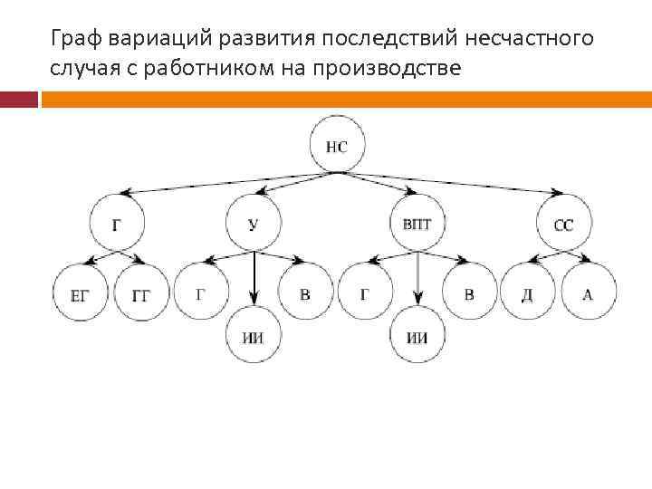 Граф вариаций развития последствий несчастного случая с работником на производстве 
