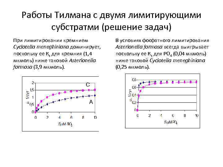 Работы Тилмана с двумя лимитирующими субстратми (решение задач) При лимитировании кремнием Cyclotella meneghiniana доминирует,
