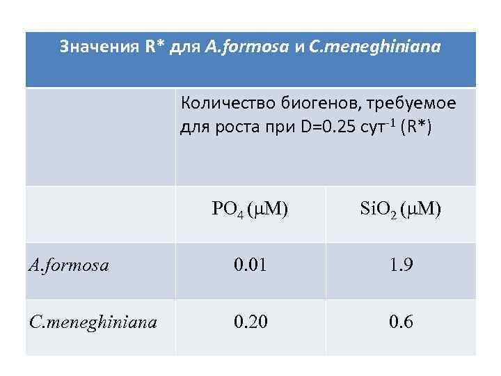 Значения R* для A. formosa и C. meneghiniana Количество биогенов, требуемое для роста при