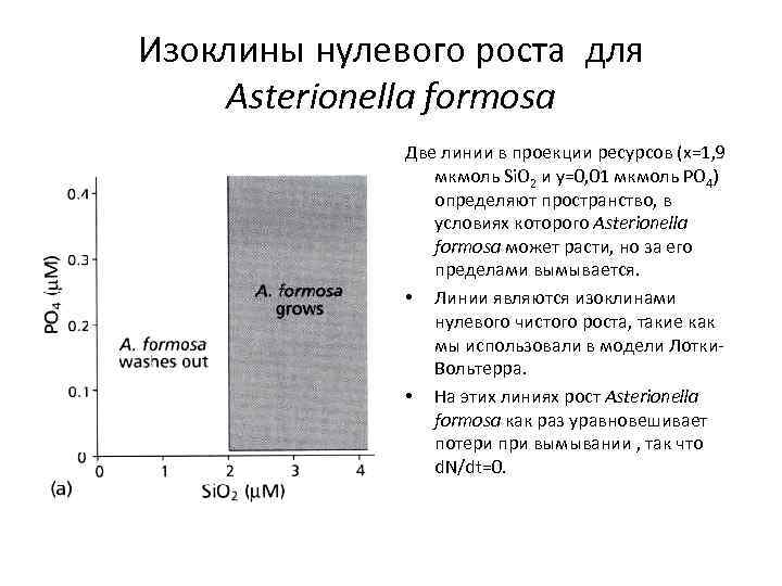 Изоклины нулевого роста для Asterionella formosa Две линии в проекции ресурсов (х=1, 9 мкмоль