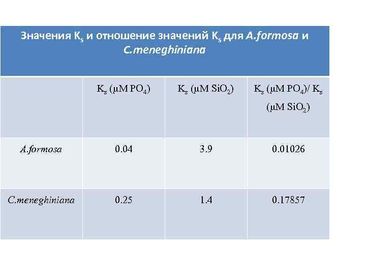 Значения Ks и отношение значений Ks для A. formosa и C. meneghiniana Ks (