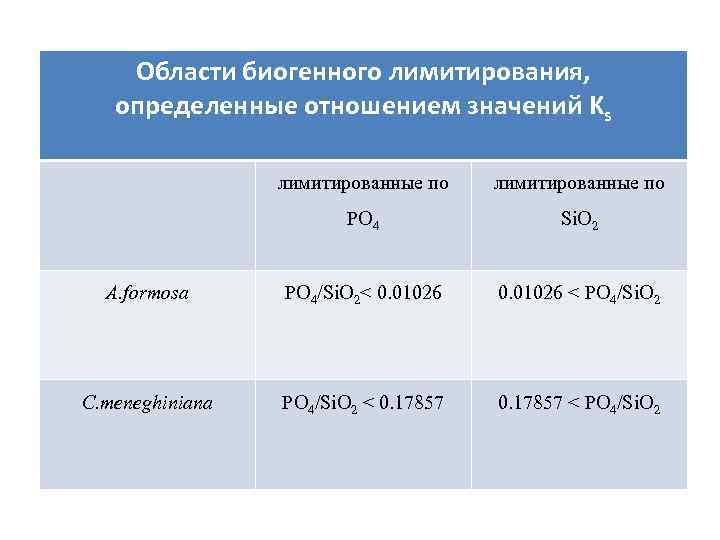 Области биогенного лимитирования, определенные отношением значений Ks лимитированные по РО 4 Si. О 2