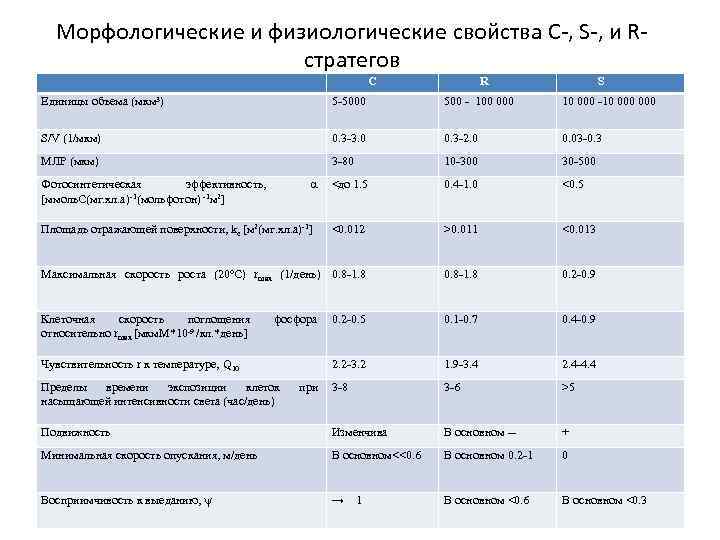 Морфологические и физиологические свойства C-, S-, и Rстратегов C R S Единицы объема (мкм