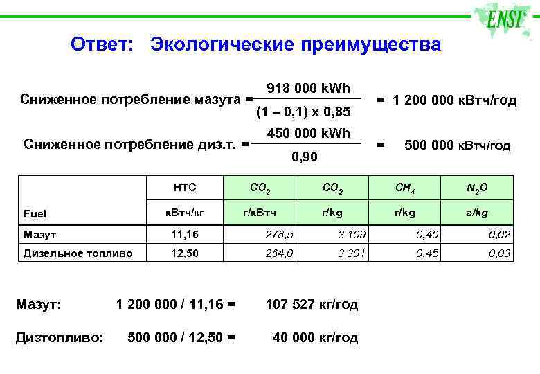 Ответ: Экологические преимущества Сниженное потребление мазута = Сниженное потребление диз. т. = 918 000