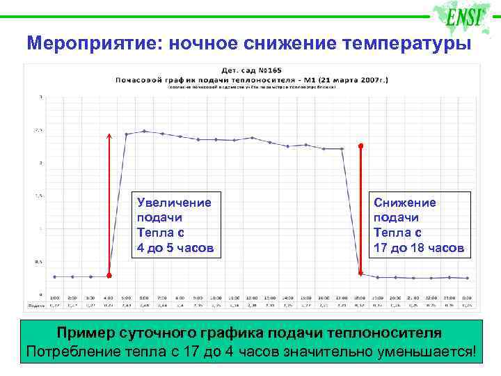 Мероприятие: ночное снижение температуры Увеличение подачи Тепла с 4 до 5 часов Снижение подачи