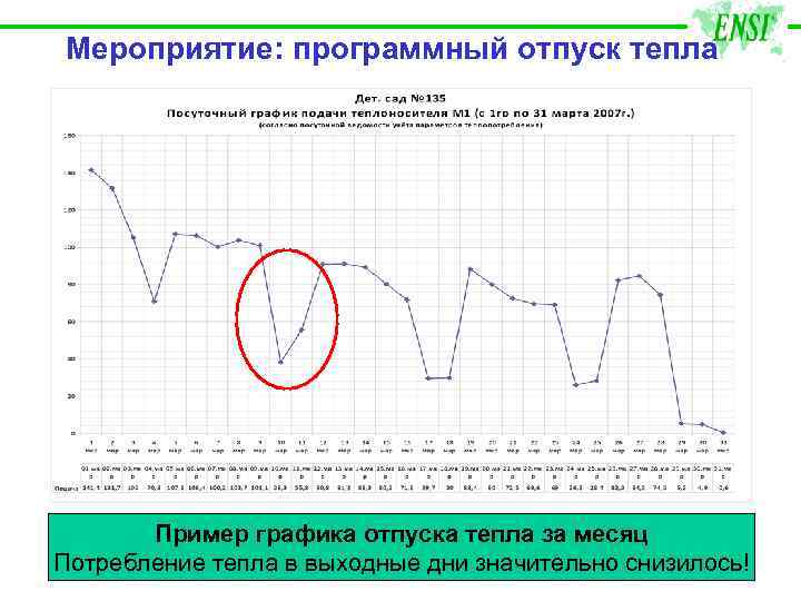 Мероприятие: программный отпуск тепла Пример графика отпуска тепла за месяц Потребление тепла в выходные