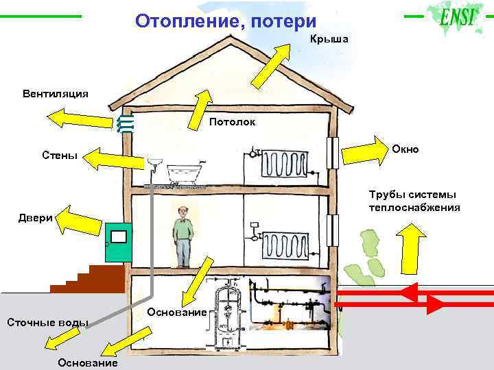 Отопление, потери Крыша Вентиляция Потолок Окно Стены Трубы системы теплоснабжения Двери Сточные воды Основание