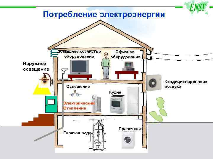 Потребление электроэнергии Домашнее хозяйство оборудование Офисное оборудование Наружное освещение Кондиционирование воздуха Освещение Кухня Электрический