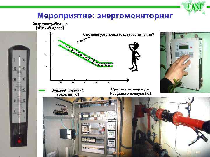 Мероприятие: энергомониторинг Энергопотребление [к. Втч/м²неделя] Сломана установка рекуперации тепла? 15 10 5 -20 -10