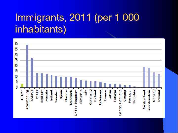 Immigrants, 2011 (per 1 000 inhabitants) 