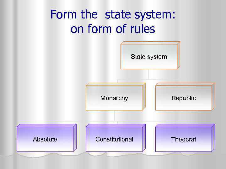 Form the state system: on form of rules State system Monarchy Absolute Republic Constitutional