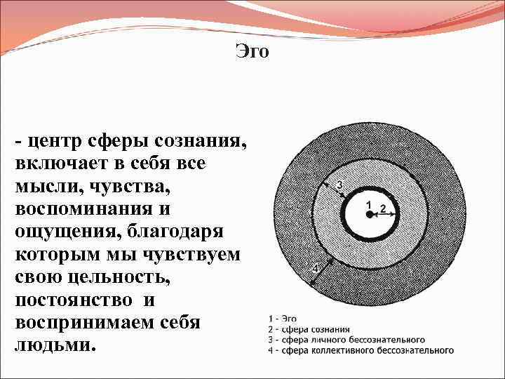 Сферы сознания. Ядро сознания. Элементы ядра сознания. Ядро сознания в философии. В ядро сознания не входят.