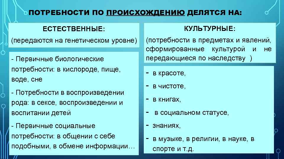 Духовные объекты потребностей. Культурные потребности примеры. Потребности по происхождению.