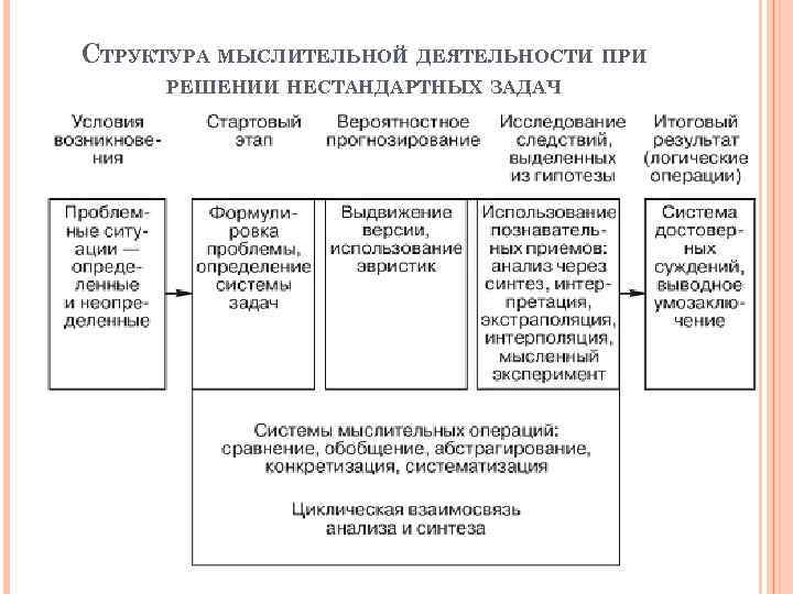 СТРУКТУРА МЫСЛИТЕЛЬНОЙ ДЕЯТЕЛЬНОСТИ ПРИ РЕШЕНИИ НЕСТАНДАРТНЫХ ЗАДАЧ 