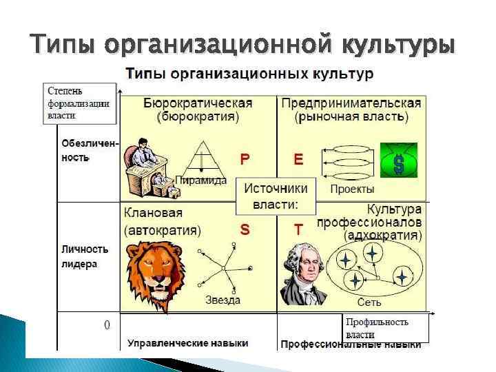 Типы организационной культуры 