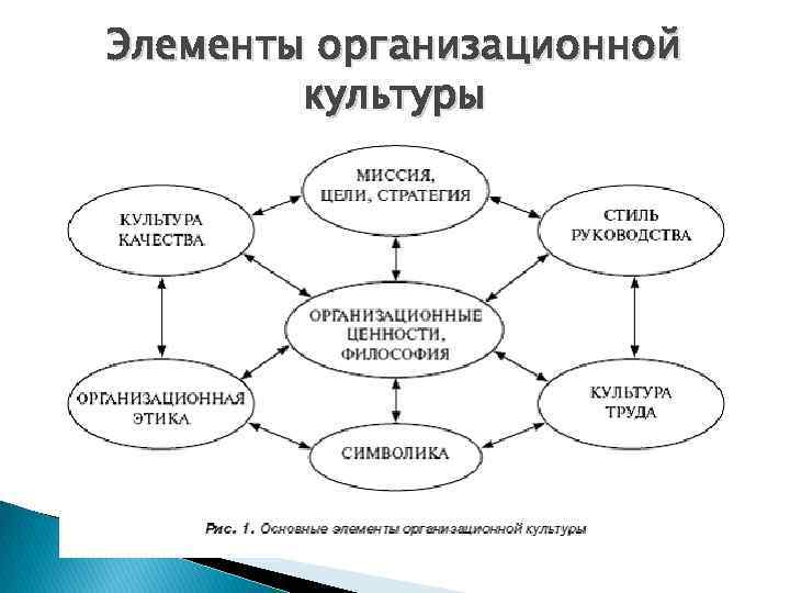 Организационная культура команды проекта