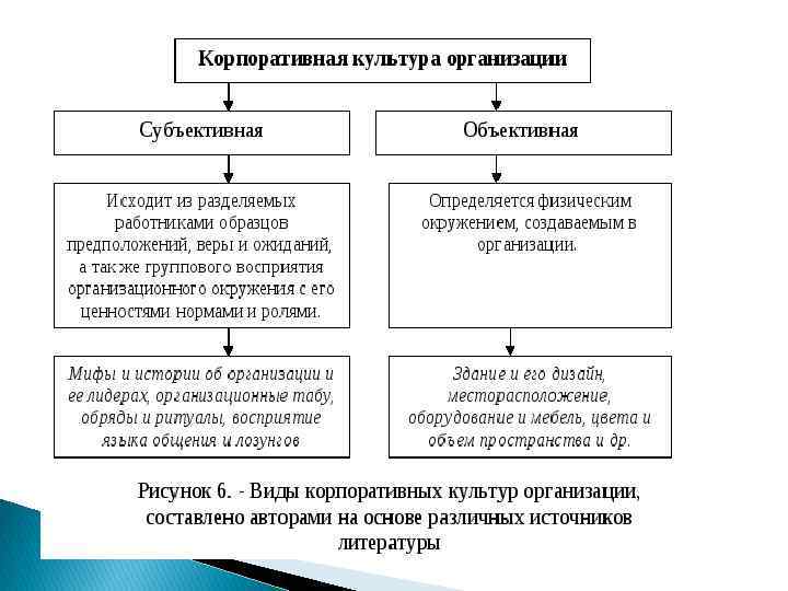 Разделяемые работниками образцы предположений веры и ожиданий это