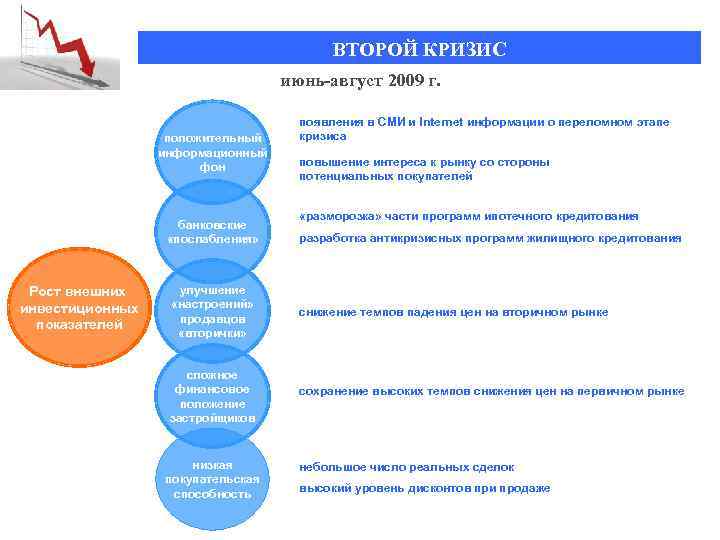 ВТОРОЙ КРИЗИС июнь-август 2009 г. положительный информационный фон банковские «послабления» Рост внешних инвестиционных показателей