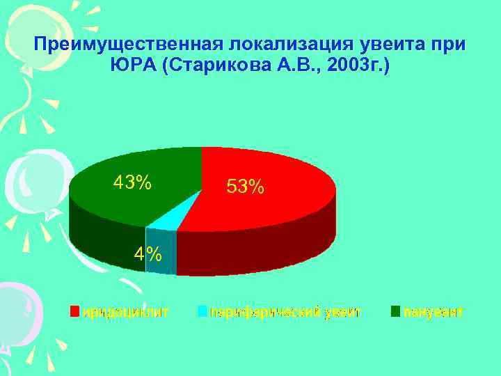 Преимущественная локализация увеита при ЮРА (Старикова А. В. , 2003 г. ) 43% 4%