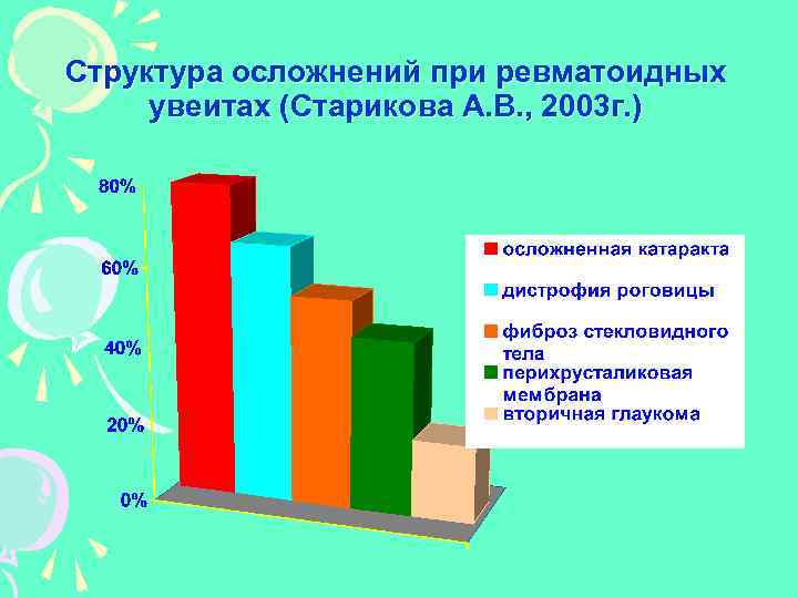 Структура осложнений при ревматоидных увеитах (Старикова А. В. , 2003 г. ) 
