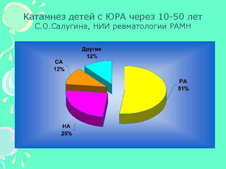 Катамнез детей с ЮРА через 10 -50 лет С. О. Салугина, НИИ ревматологии РАМН
