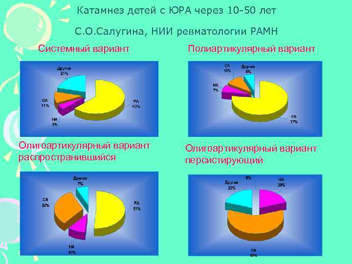 Катамнез детей с ЮРА через 10 -50 лет С. О. Салугина, НИИ ревматологии РАМН