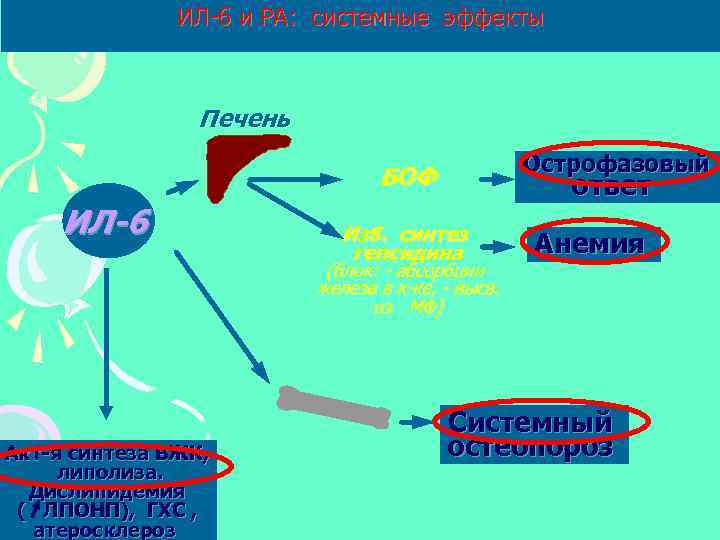 ИЛ-6 и РА: системные эффекты Печень Острофазовый БОФ ИЛ-6 ответ Изб. синтез гепсидина (блок: