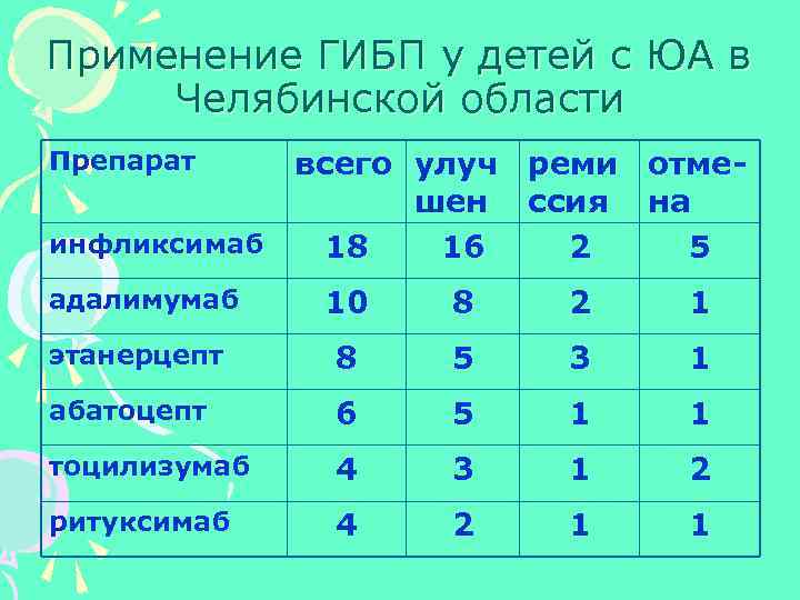 Применение ГИБП у детей с ЮА в Челябинской области Препарат инфликсимаб всего улуч реми
