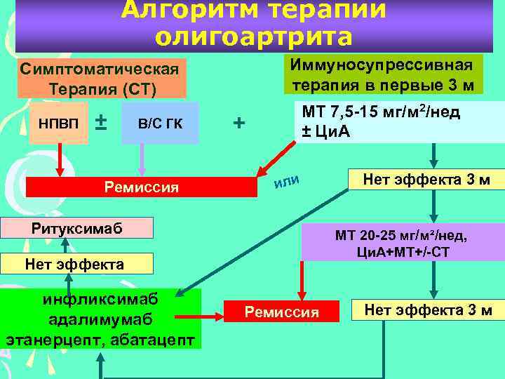 Алгоритм терапии олигоартрита Симптоматическая Терапия (СТ) Иммуносупрессивная терапия в первые 3 м ± МТ