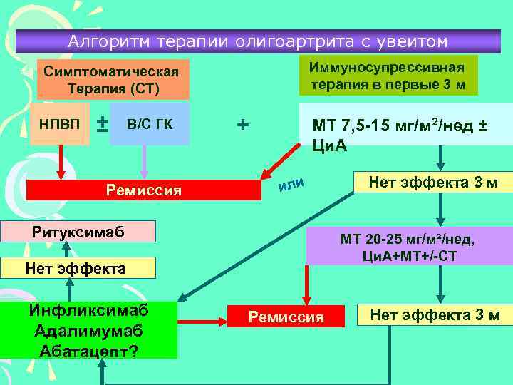 Алгоритм терапии олигоартрита с увеитом Иммуносупрессивная терапия в первые 3 м Симптоматическая Терапия (СТ)