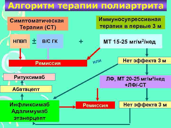Алгоритм терапии полиартрита Иммуносупрессивная терапия в первые 3 м Симптоматическая Терапия (СТ) НПВП ±