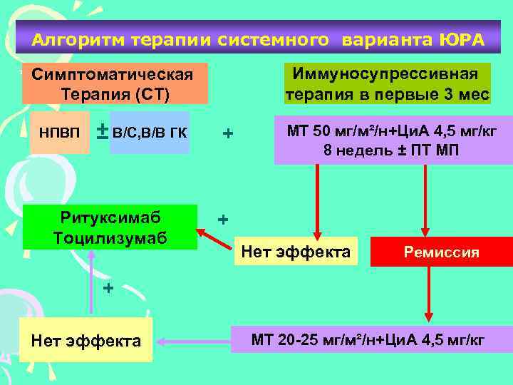Алгоритм терапии системного варианта ЮРА Иммуносупрессивная терапия в первые 3 мес Симптоматическая Терапия (СТ)